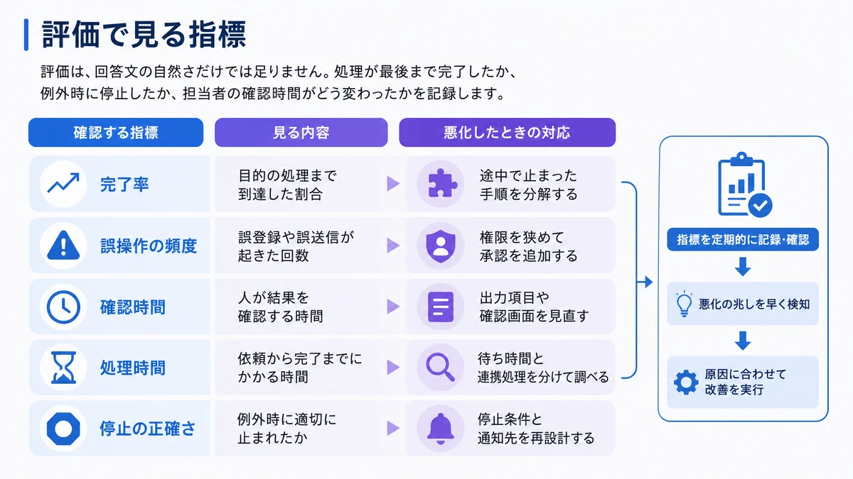 評価で見る指標。評価で見る指標