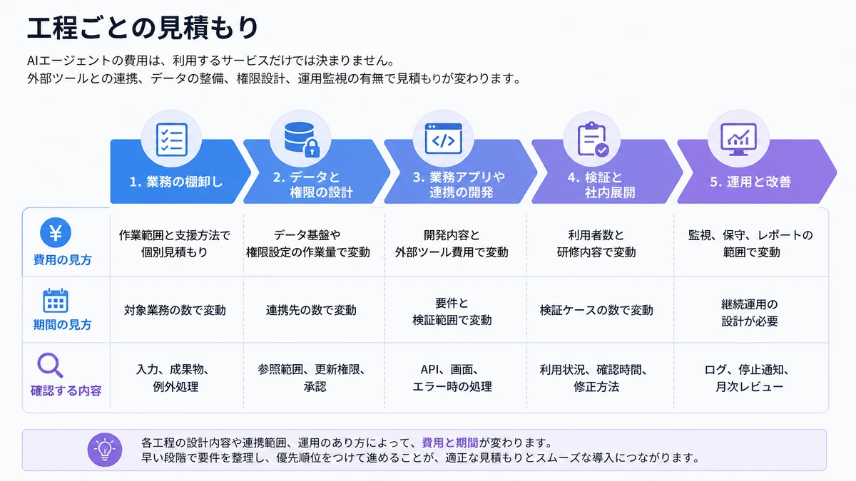 工程ごとの見積もり。工程ごとの見積もり