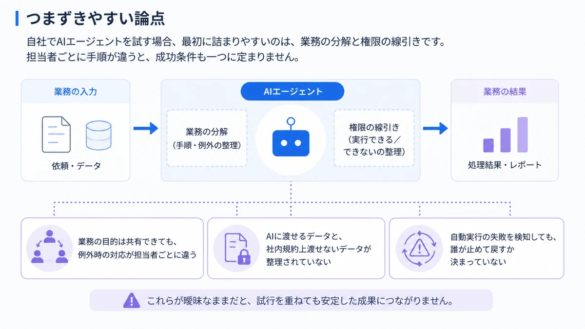 つまずきやすい論点。業務の目的は共有できても、例外時の対応が担当者ごとに違う、AIに渡せるデータと、社内規約上渡せないデータが整理されていない、自動実行の失敗を検知しても、誰が止めて戻すか決まっていない