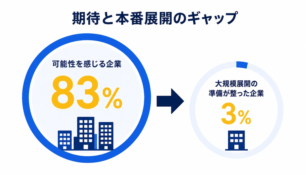 期待83%に対し、大規模展開の準備は3%にとどまる。可能性を感じる企業、83%、大規模展開の準備が整った企業、3%