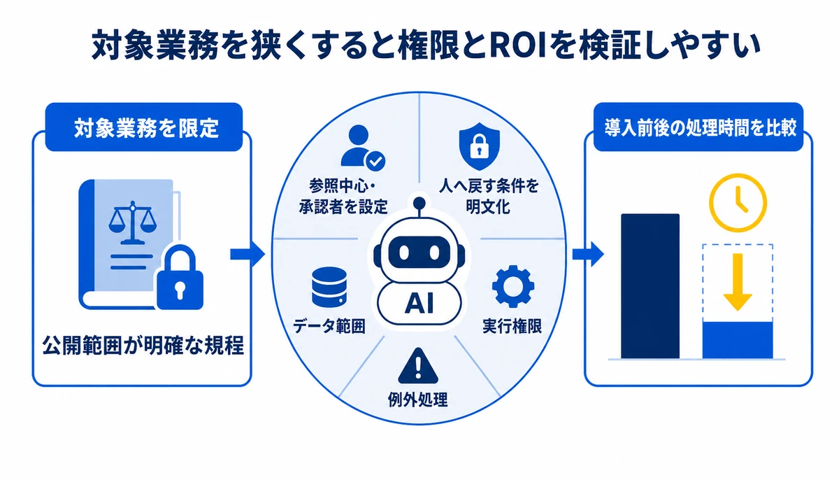 対象業務を狭くすると権限とROIを検証しやすい。対象業務を限定、公開範囲が明確な規程、参照中心・承認者を設定、人へ戻す条件を明文化、導入前後の処理時間を比較