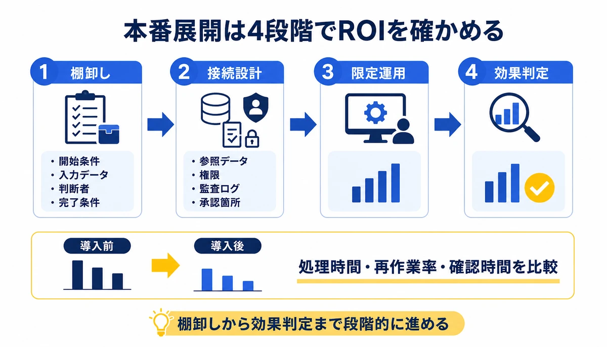 棚卸しから効果判定まで段階的に進める。1棚卸し、2接続設計、3限定運用、4効果判定、処理時間・再作業率・確認時間を比較