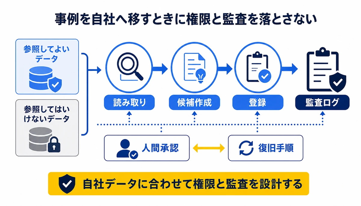 自社データに合わせて権限と監査を設計する。参照してよいデータ、参照してはいけないデータ、読み取り、候補作成、登録、監査ログ、人間承認、復旧手順