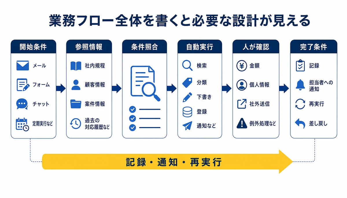 業務フロー全体を書くと必要な設計が見える。開始条件、参照情報、条件照合、自動実行、人が確認、完了条件、記録・通知・再実行