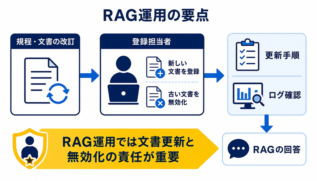 RAG運用では文書更新と無効化の責任が重要。規程・文書の改訂、登録担当者、新しい文書を登録、古い文書を無効化、更新手順、ログ確認、RAGの回答