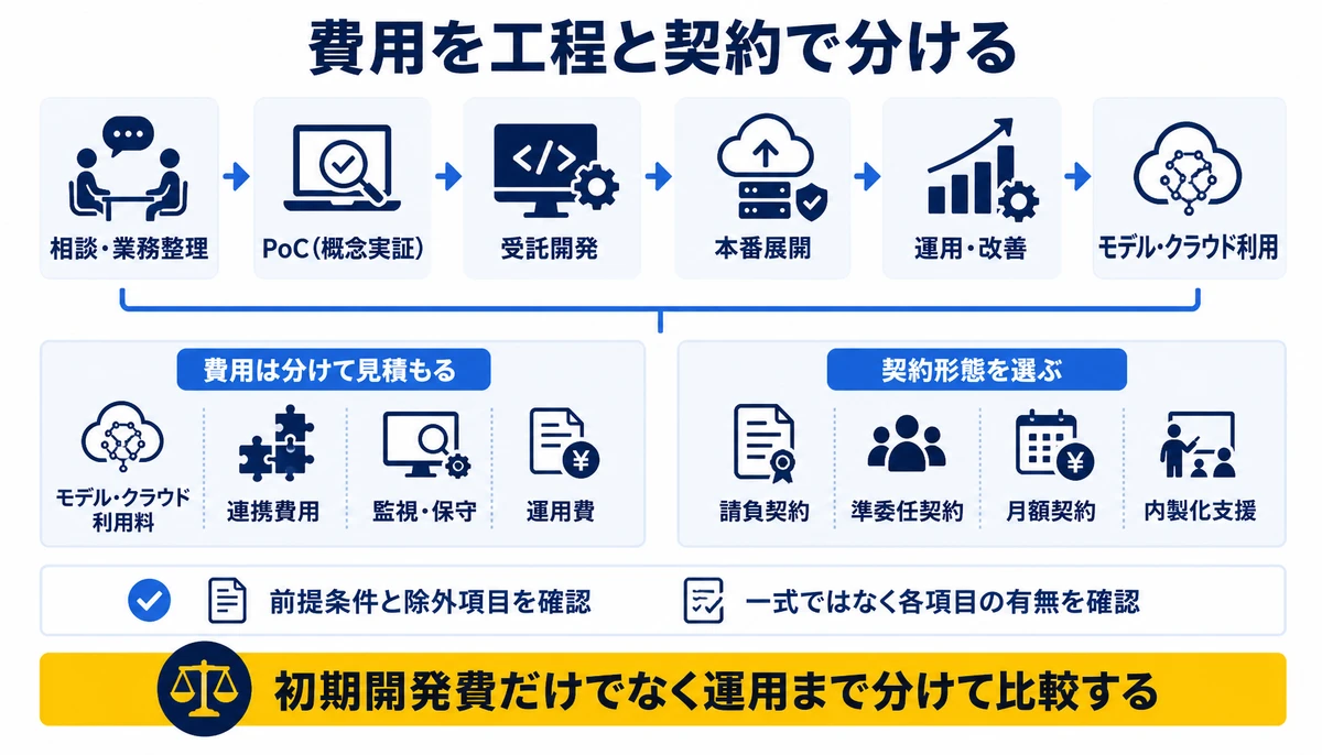 初期開発費だけでなく運用まで分けて比較する。相談・業務整理、PoC(概念実証)、受託開発、本番展開、運用・改善、モデル・クラウド利用、連携費用、監視・保守