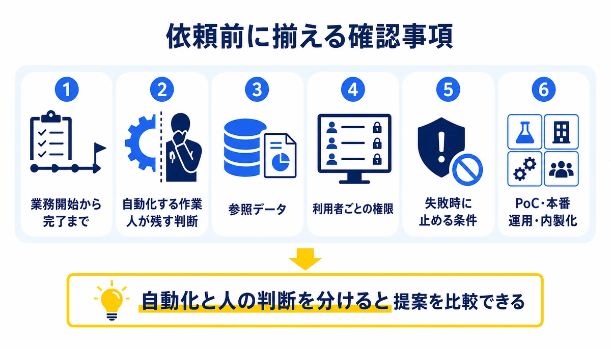 自動化と人の判断を分けると提案を比較できる。業務開始から完了まで、自動化する作業、人が残す判断、参照データ、利用者ごとの権限、失敗時に止める条件、PoC・本番・運用・内製化