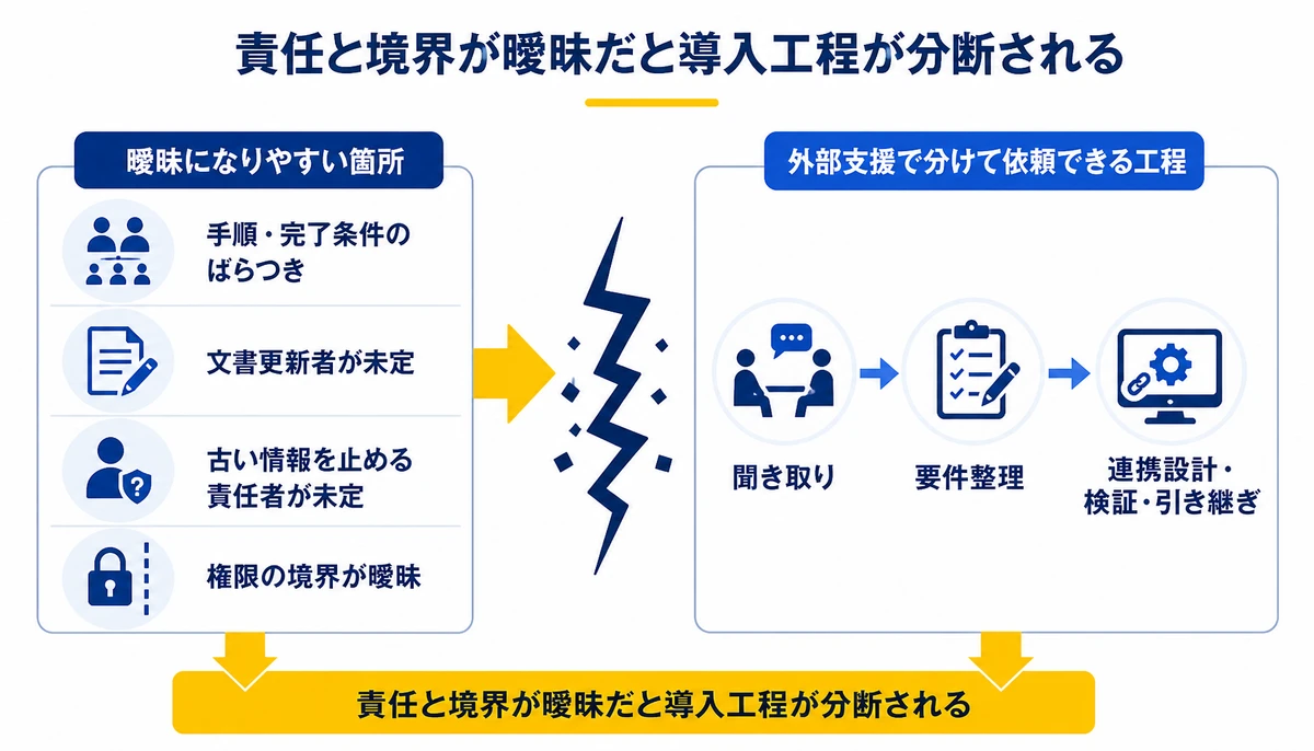 責任と境界が曖昧だと導入工程が分断される。手順・完了条件のばらつき、文書更新者が未定、古い情報を止める責任者が未定、権限の境界が曖昧、聞き取り、要件整理、連携設計・検証・引き継ぎ
