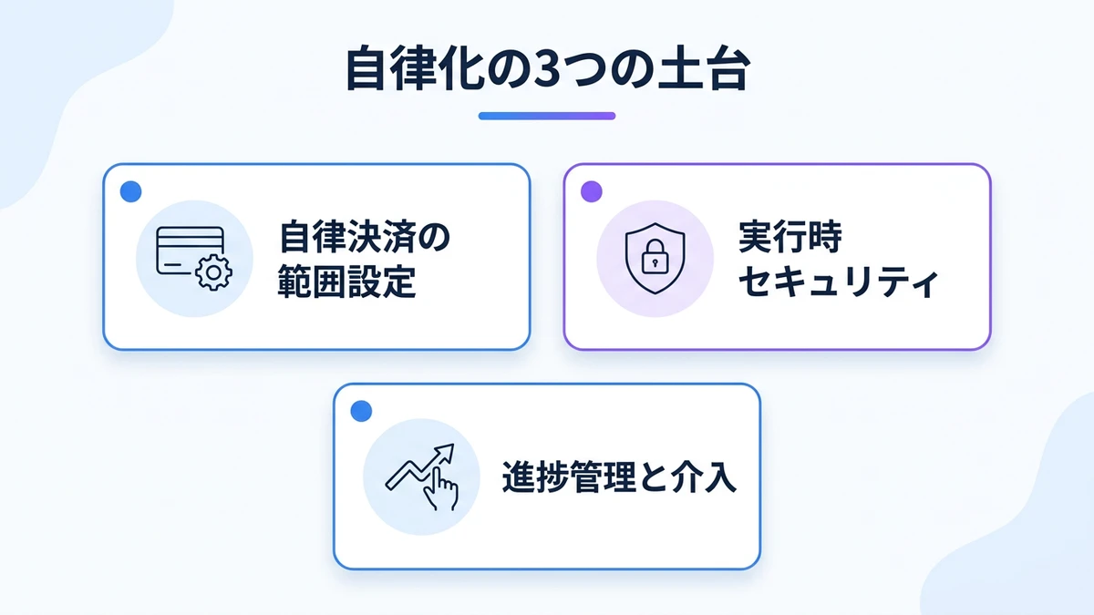 自律度を上げる前に決めておく3つの土台。自律決済、実行時セキュリティ、進捗管理