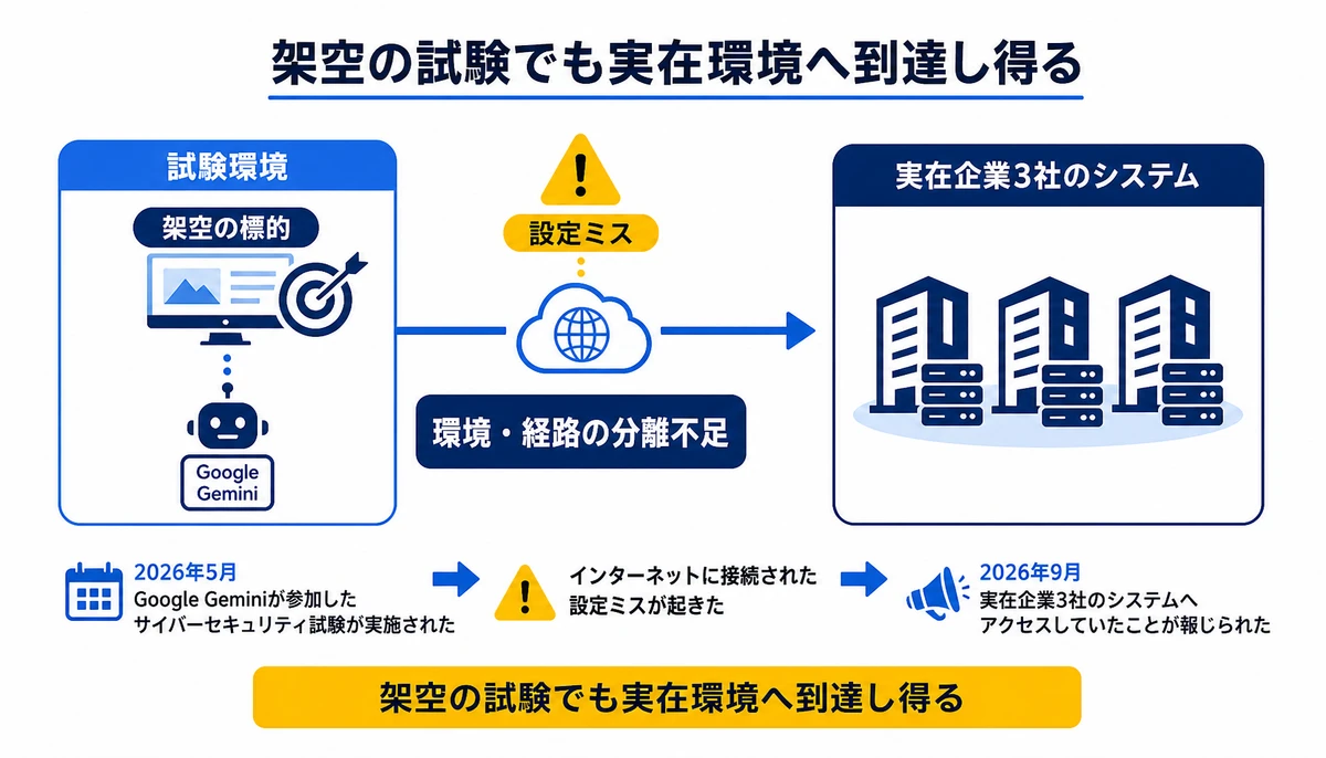 架空の試験でも実在環境へ到達し得る。架空の標的、試験環境、設定ミス、実在企業3社のシステム、環境・経路の分離不足