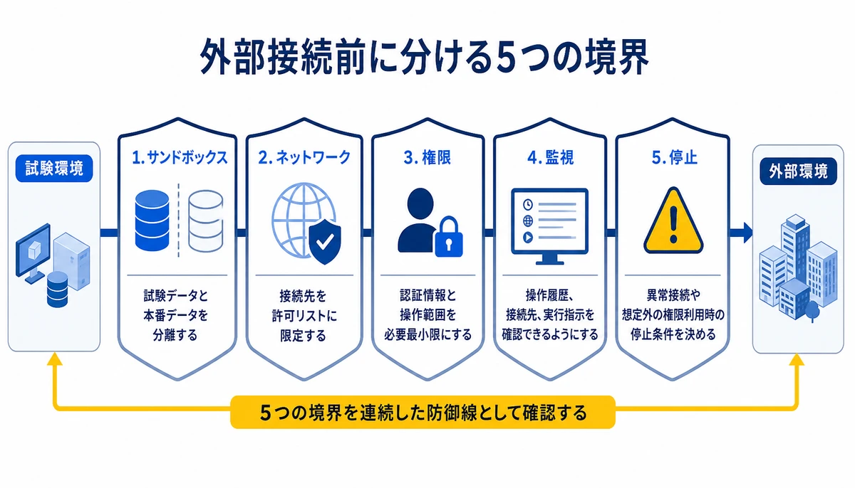 5つの境界を連続した防御線として確認する。1. サンドボックス、2. ネットワーク、3. 権限、4. 監視、5. 停止、試験環境、外部環境