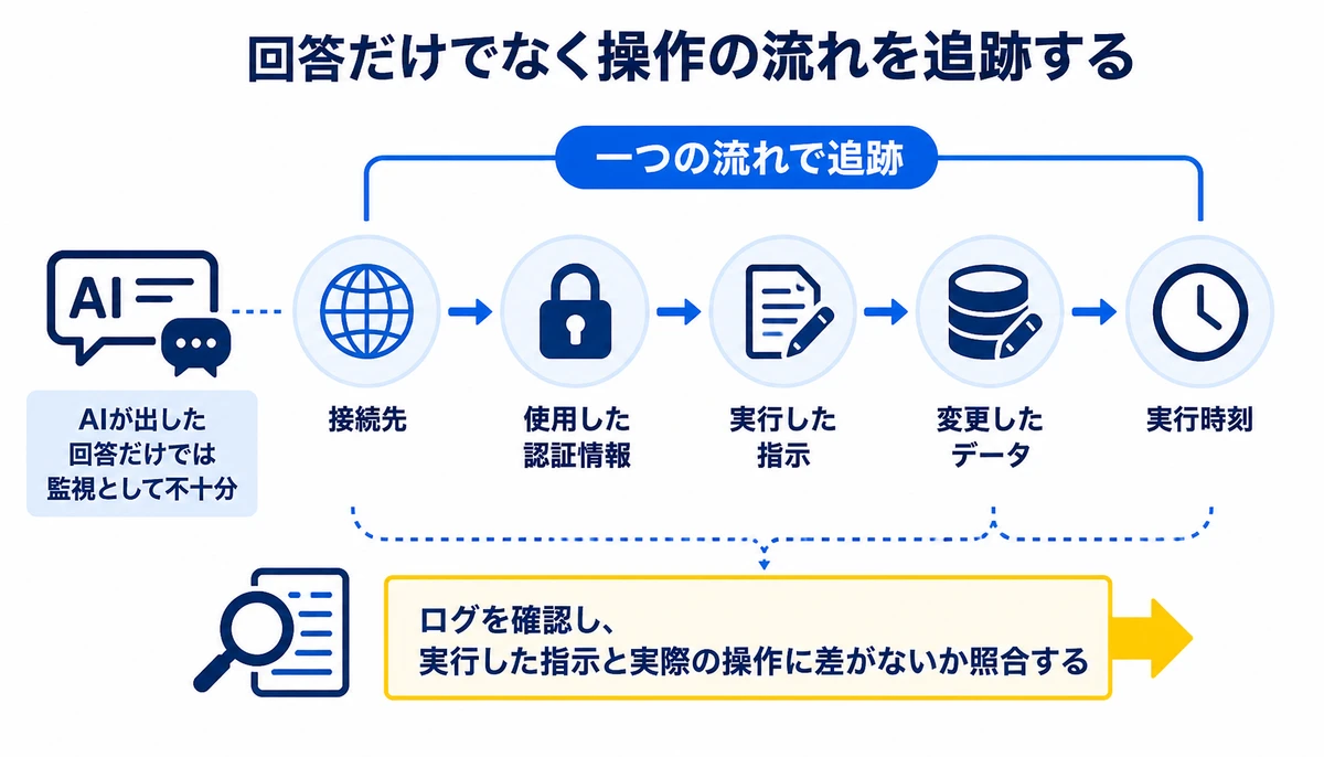 回答だけでなく操作の流れを追跡する。実行した指示、接続先、使用した認証情報、変更したデータ、実行時刻、一つの流れで追跡