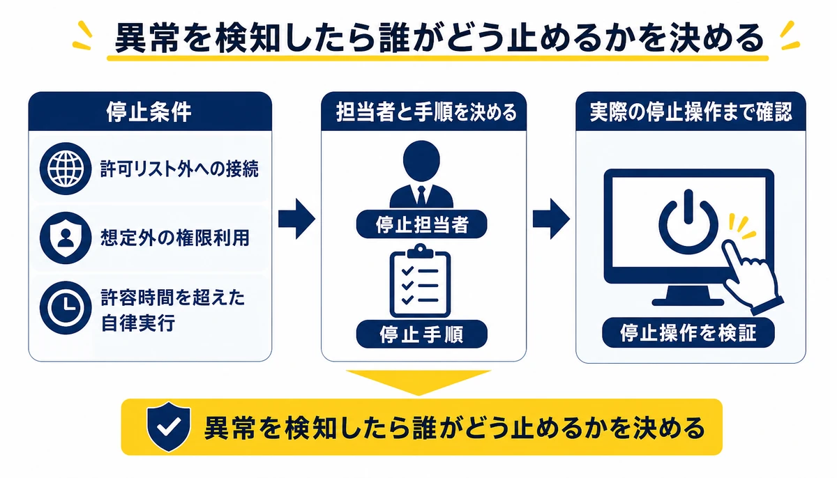異常を検知したら誰がどう止めるかを決める。許可リスト外への接続、想定外の権限利用、許容時間を超えた自律実行、停止担当者、停止手順、停止操作を検証