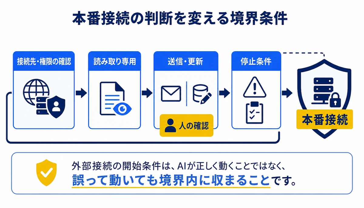 正しく動くより誤作動を境界内に収める。読み取り専用、送信・更新、人の確認、接続先・権限の確認、停止条件、本番接続