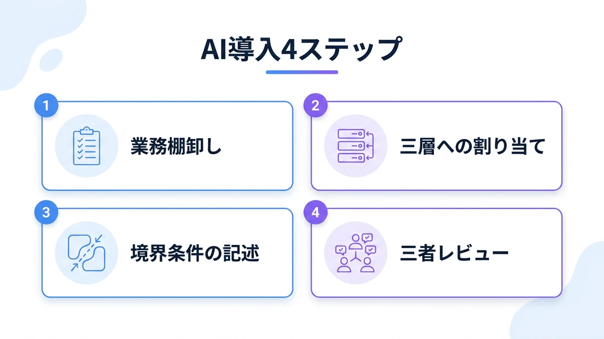 実装・運用の指針：50〜300人規模の中堅企業が実行できる粒度で