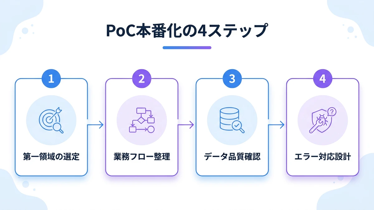 導入の進め方とROI設計：PoCを本番稼働に転換する6ヶ月設計
