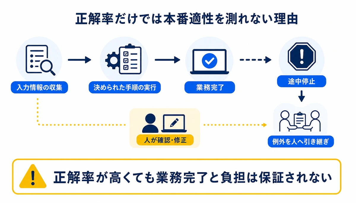 正解率が高くても業務完了と負担は保証されない。入力情報の収集、決められた手順の実行、業務完了、途中停止、例外を人へ引き継ぎ、人が確認・修正