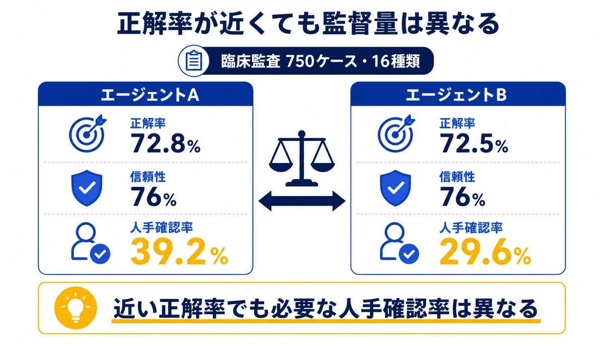 近い正解率でも必要な人手確認率は異なる。エージェントA、エージェントB、正解率72.8%、正解率72.5%、信頼性76%、人手確認率39.2%、人手確認率29.6%、臨床監査750ケース・16種類