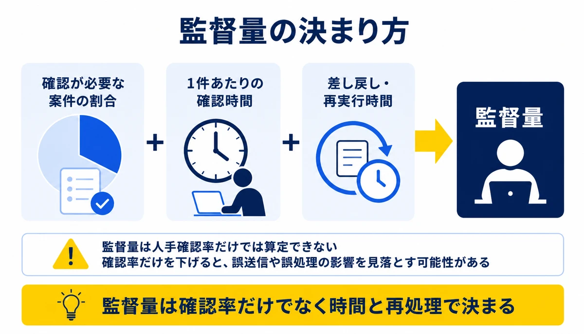 監督量は確認率だけでなく時間と再処理で決まる。確認が必要な案件の割合、1件あたりの確認時間、差し戻し・再実行時間、監督量