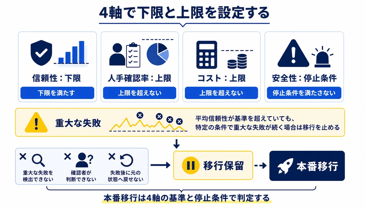 本番移行は4軸の基準と停止条件で判定する。信頼性:下限、人手確認率:上限、コスト:上限、安全性:停止条件、重大な失敗、本番移行、移行保留