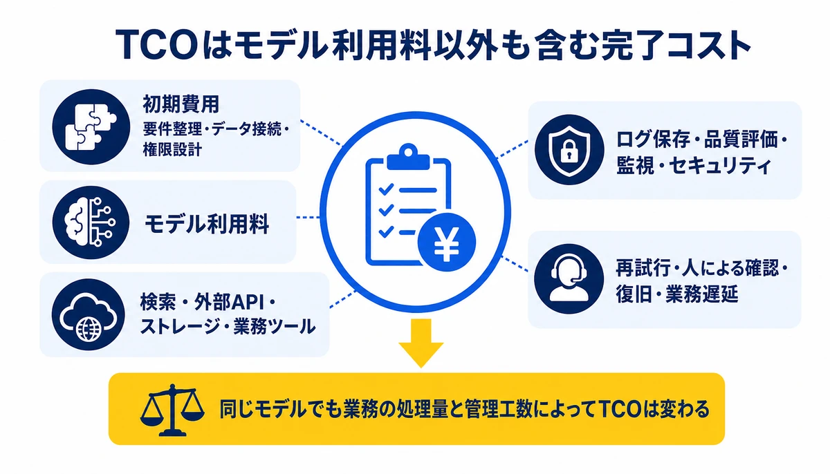 TCOはモデル利用料以外も含む完了コスト。初期費用、要件整理・データ接続・権限設計、モデル利用料、検索・外部API・ストレージ・業務ツール、ログ保存・品質評価・監視・セキュリティ、再試行・人による確認・復旧・業務遅延