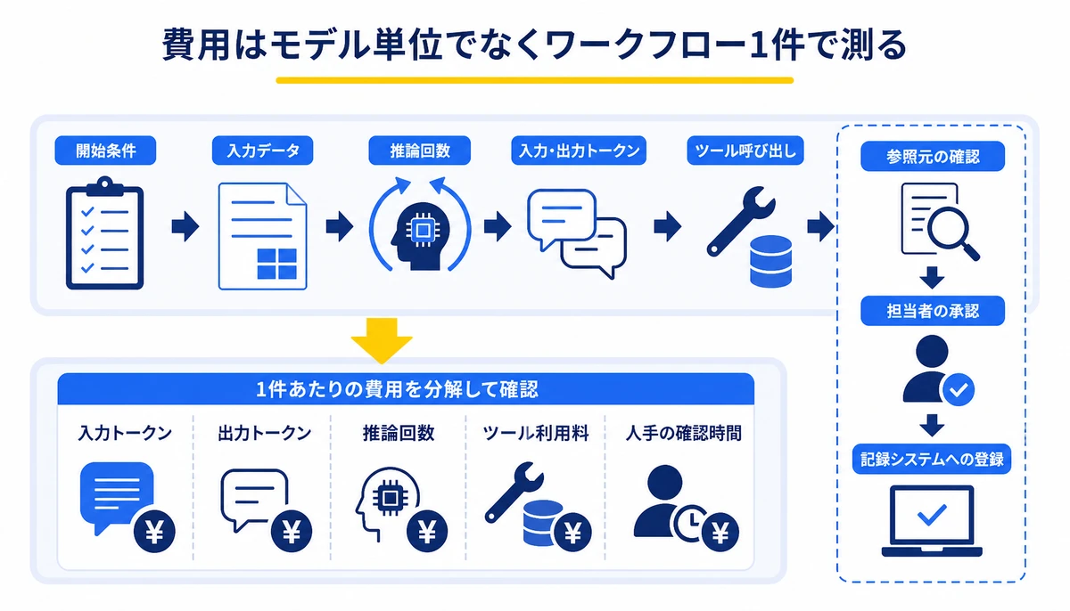費用はモデル単位でなくワークフロー1件で測る。開始条件、入力データ、推論回数、入力・出力トークン、ツール呼び出し、参照元の確認、担当者の承認、記録システムへの登録