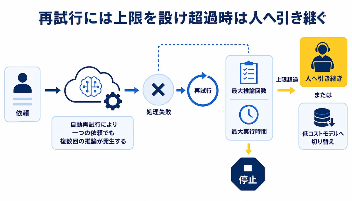 再試行には上限を設け超過時は人へ引き継ぐ。処理失敗、再試行、最大推論回数、最大実行時間、低コストモデルへ切り替え、人へ引き継ぎ、停止