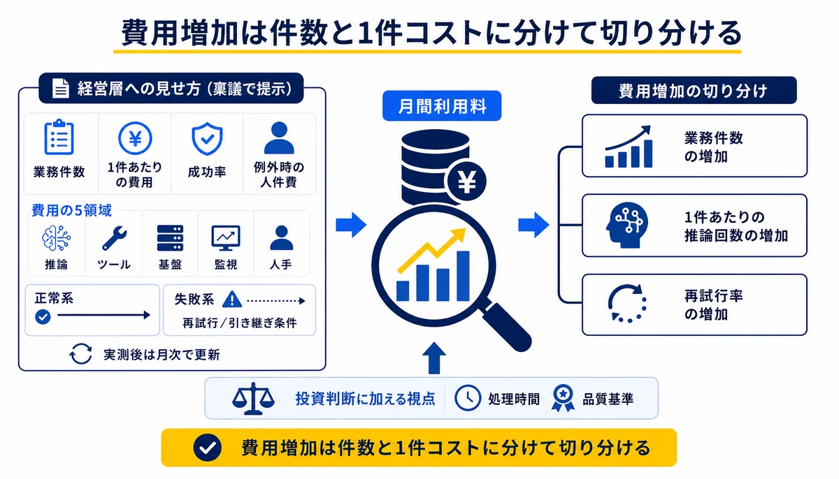費用増加は件数と1件コストに分けて切り分ける。月間利用料、業務件数、1件あたりの推論回数、再試行率、成功率、例外時の人件費、処理時間、品質基準