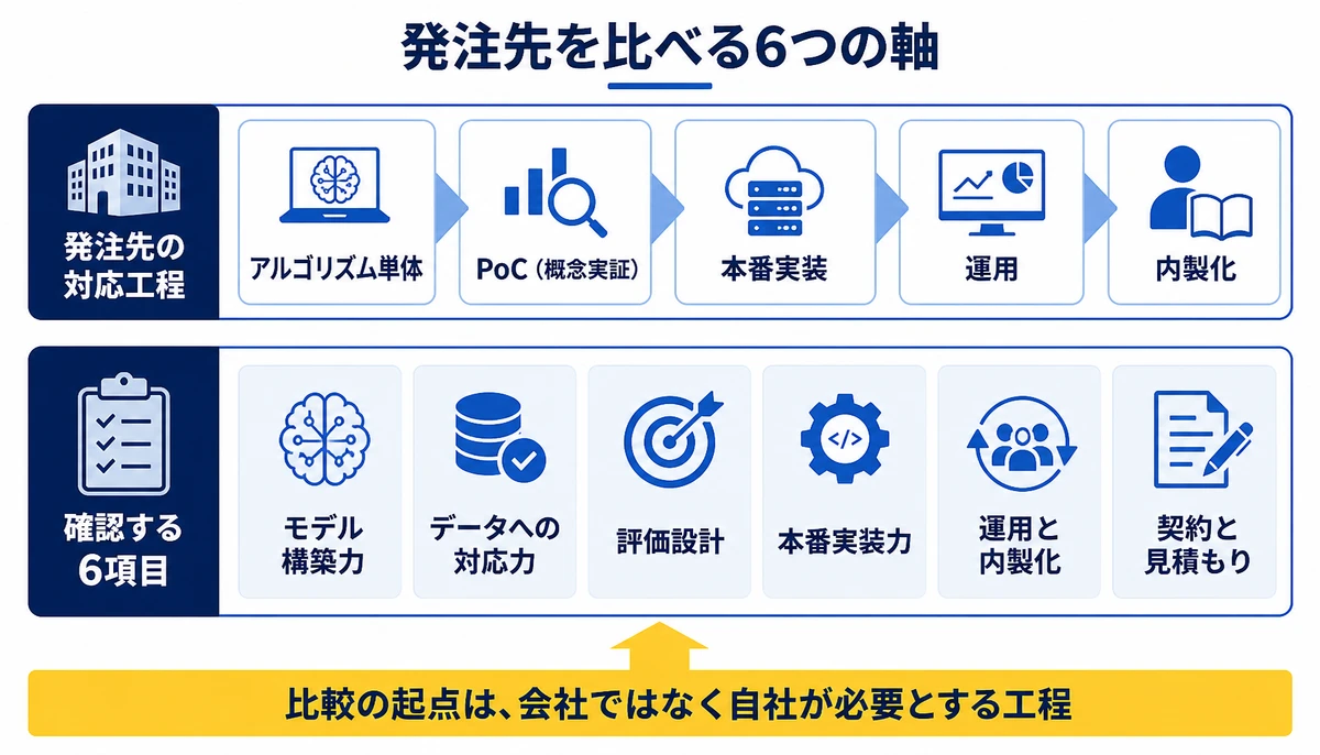 比較の起点は会社ではなく必要工程。アルゴリズム単体、PoC(概念実証)、本番実装、運用、内製化、モデル構築力、データへの対応力、評価設計