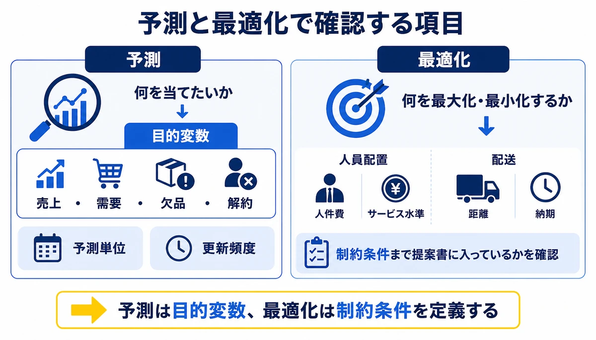 予測は目的変数、最適化は制約条件を定義する。予測、何を当てたいか、目的変数、売上・需要・欠品・解約、予測単位、更新頻度、最適化、何を最大化・最小化するか