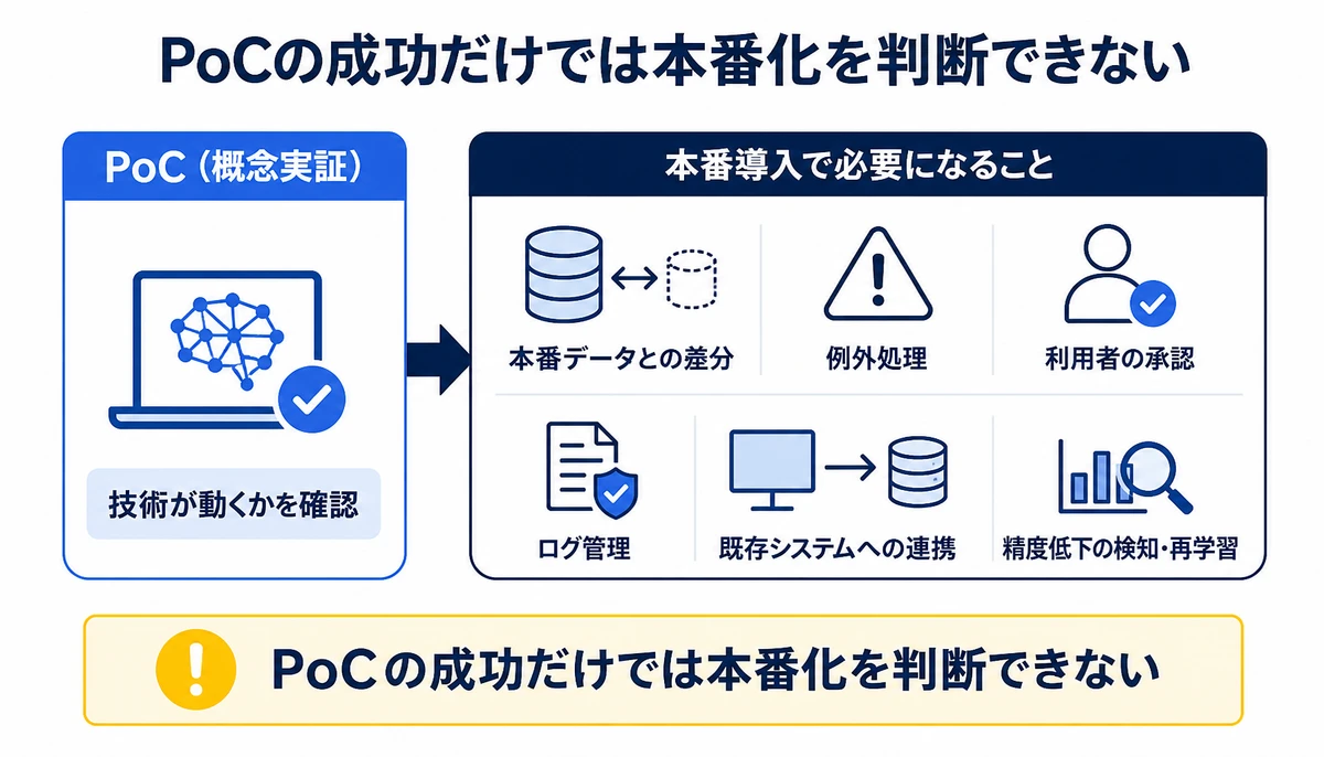 PoCの成功だけでは本番化を判断できない。PoC(概念実証)、技術が動くかを確認、本番データとの差分、例外処理、利用者の承認、ログ管理、既存システムへの連携、精度低下の検知・再学習