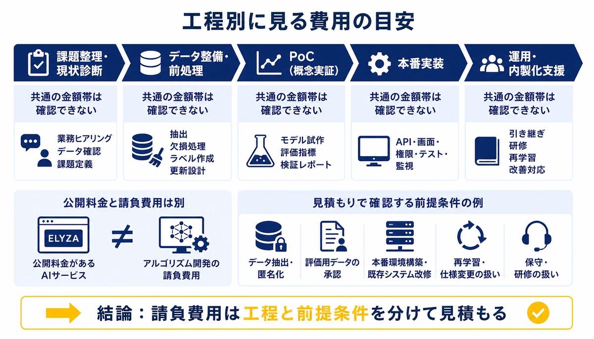 請負費用は工程と前提条件を分けて見積もる。課題整理・現状診断、データ整備・前処理、PoC(概念実証)、本番実装、運用・内製化支援、データ抽出・匿名化、評価用データの承認、API・画面・権限・テスト・監視