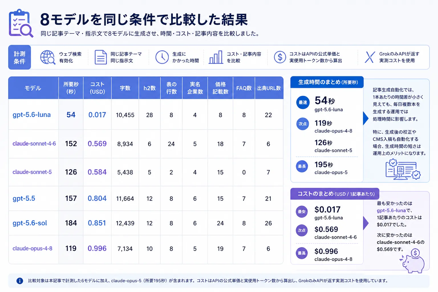 8モデルを同じ条件で比較した結果の図解1