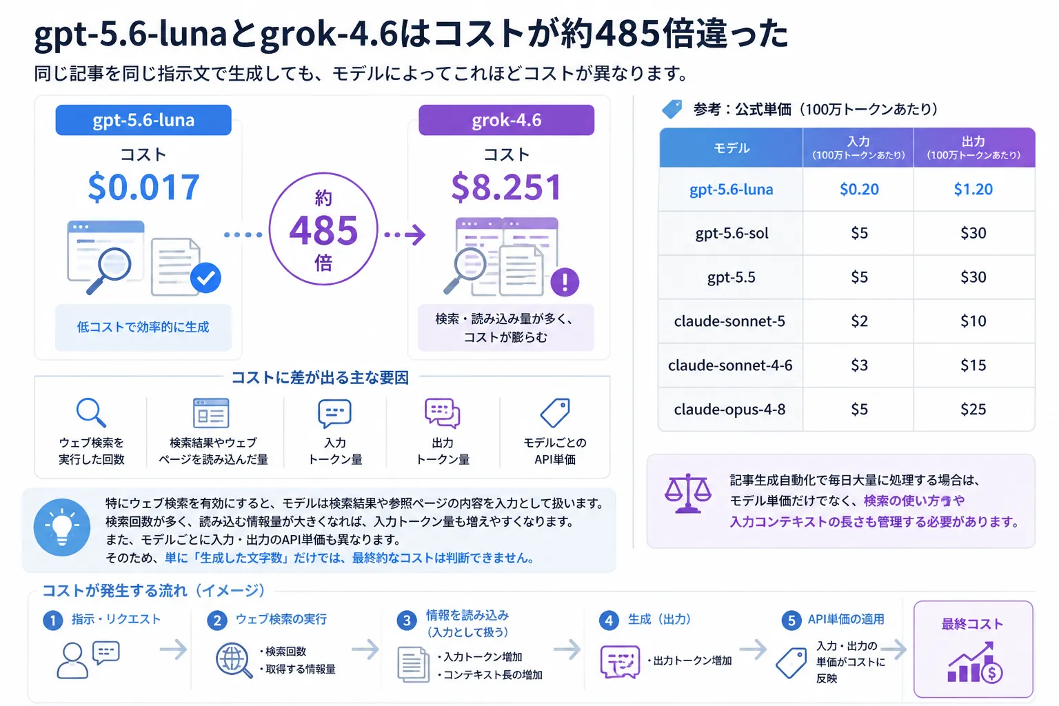 モデル別の特徴の図解3