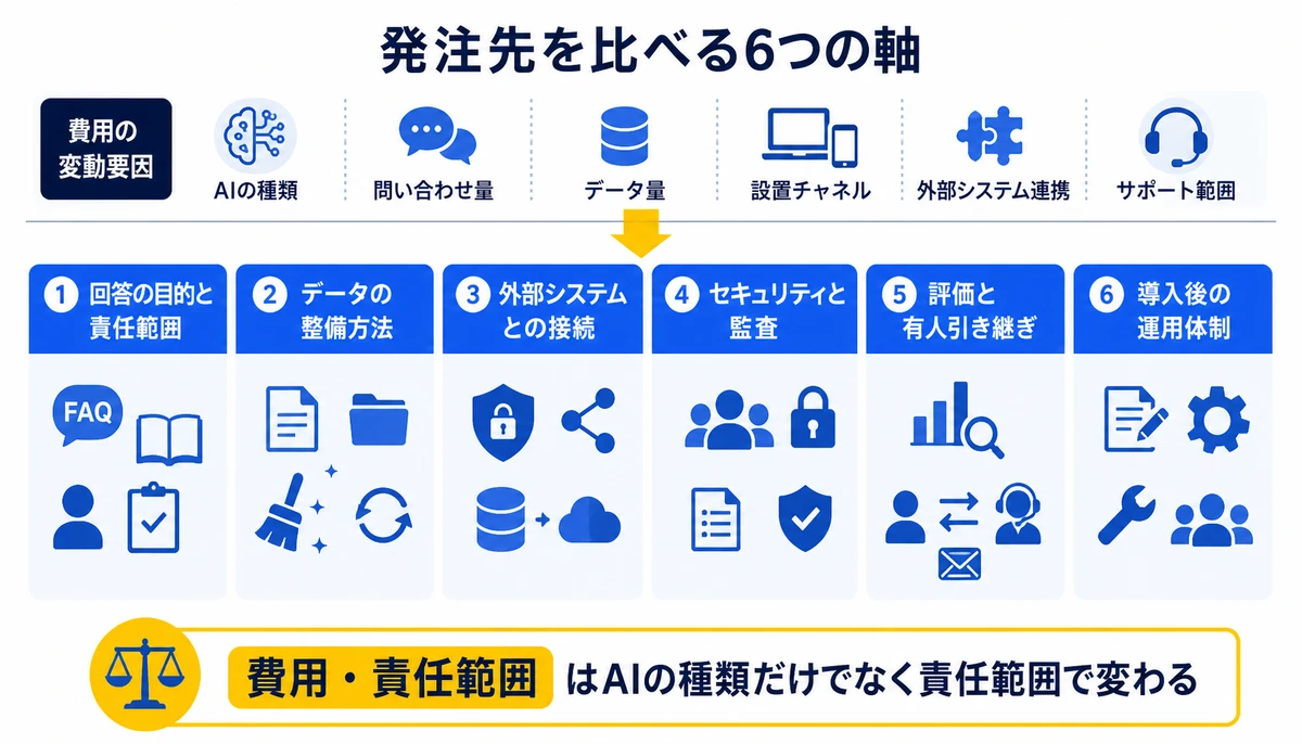 費用はAIの種類だけでなく責任範囲で変わる。回答の目的と責任範囲、データの整備方法、外部システムとの接続、セキュリティと監査、評価と有人引き継ぎ、導入後の運用体制、費用・責任範囲