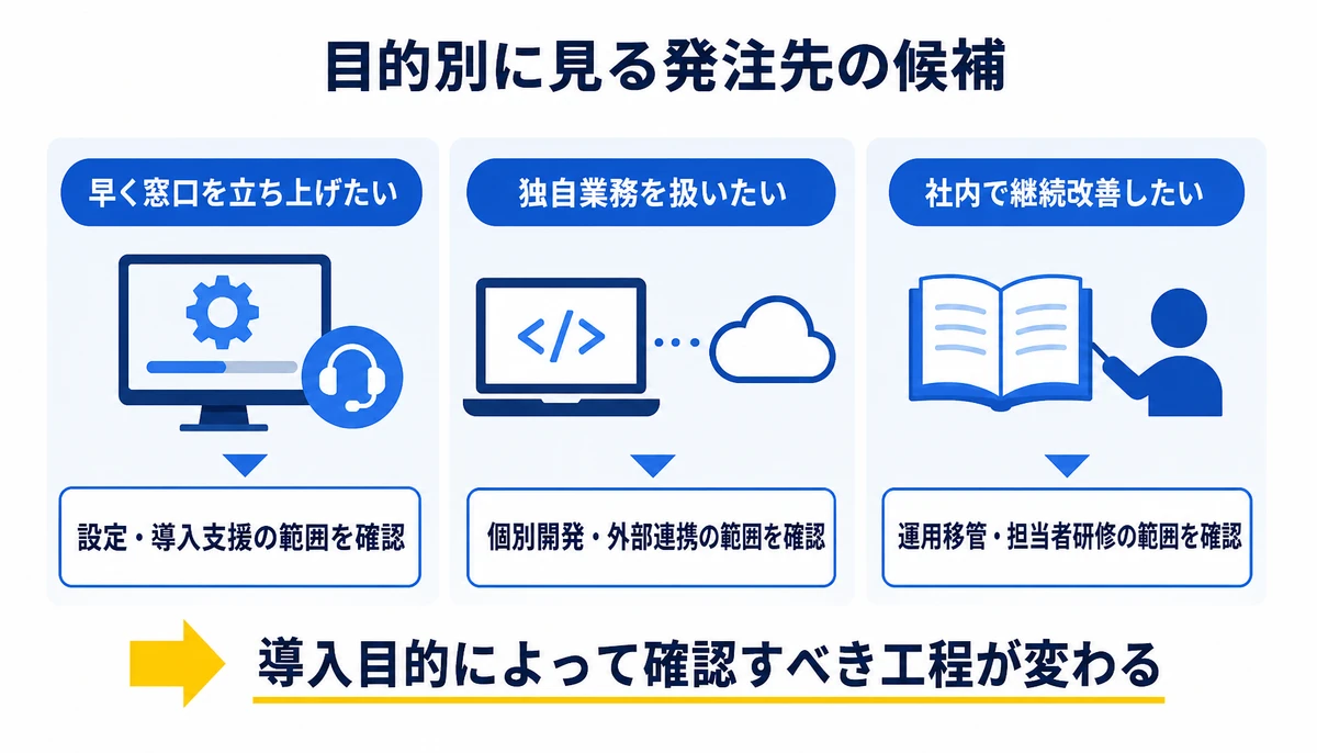 導入目的によって確認すべき工程が変わる。早く窓口を立ち上げたい、設定・導入支援の範囲を確認、独自業務を扱いたい、個別開発・外部連携の範囲を確認、社内で継続改善したい、運用移管・担当者研修の範囲を確認