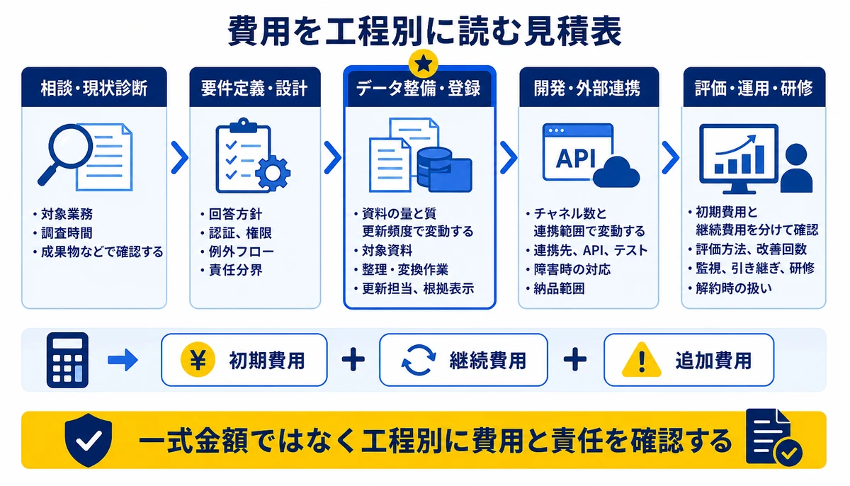 一式金額ではなく工程別に費用と責任を確認する。相談・現状診断、要件定義・設計、データ整備・登録、開発・外部連携、評価・運用・研修、初期費用、継続費用、追加費用