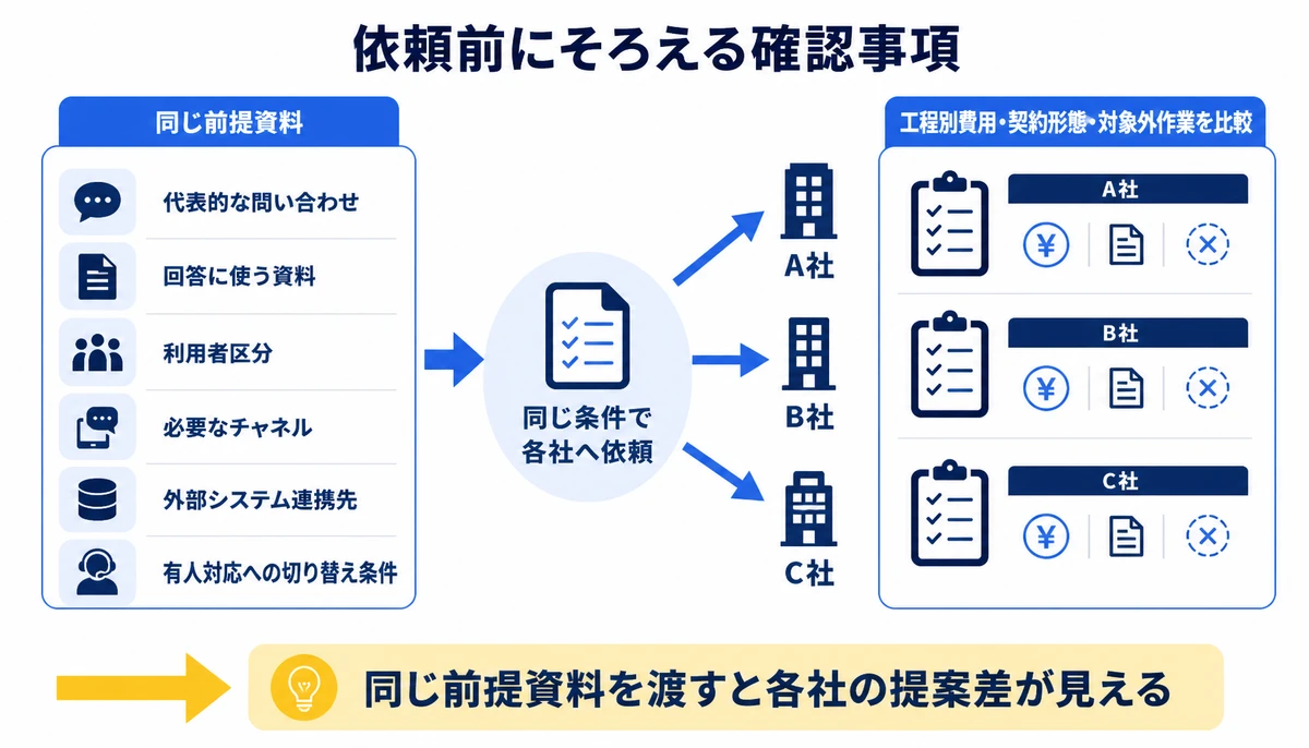 同じ前提資料を渡すと各社の提案差が見える。代表的な問い合わせ、回答に使う資料、利用者区分、必要なチャネル、外部システム連携先、有人対応への切り替え条件、同じ条件で各社へ依頼、工程別費用・契約形態・対象外作業を比較