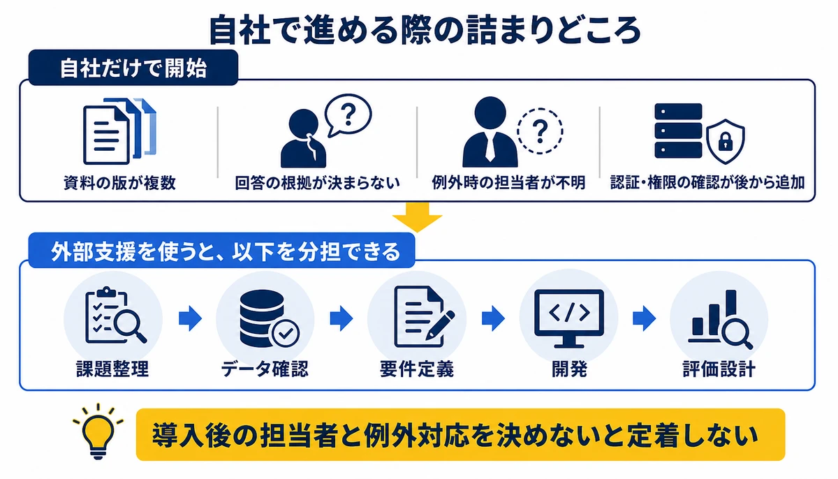 導入後の担当者と例外対応を決めないと定着しない。自社だけで開始、資料の版が複数、回答の根拠が決まらない、例外時の担当者が不明、認証・権限の確認が後から追加、課題整理・データ確認・要件定義・開発・評価設計を分担