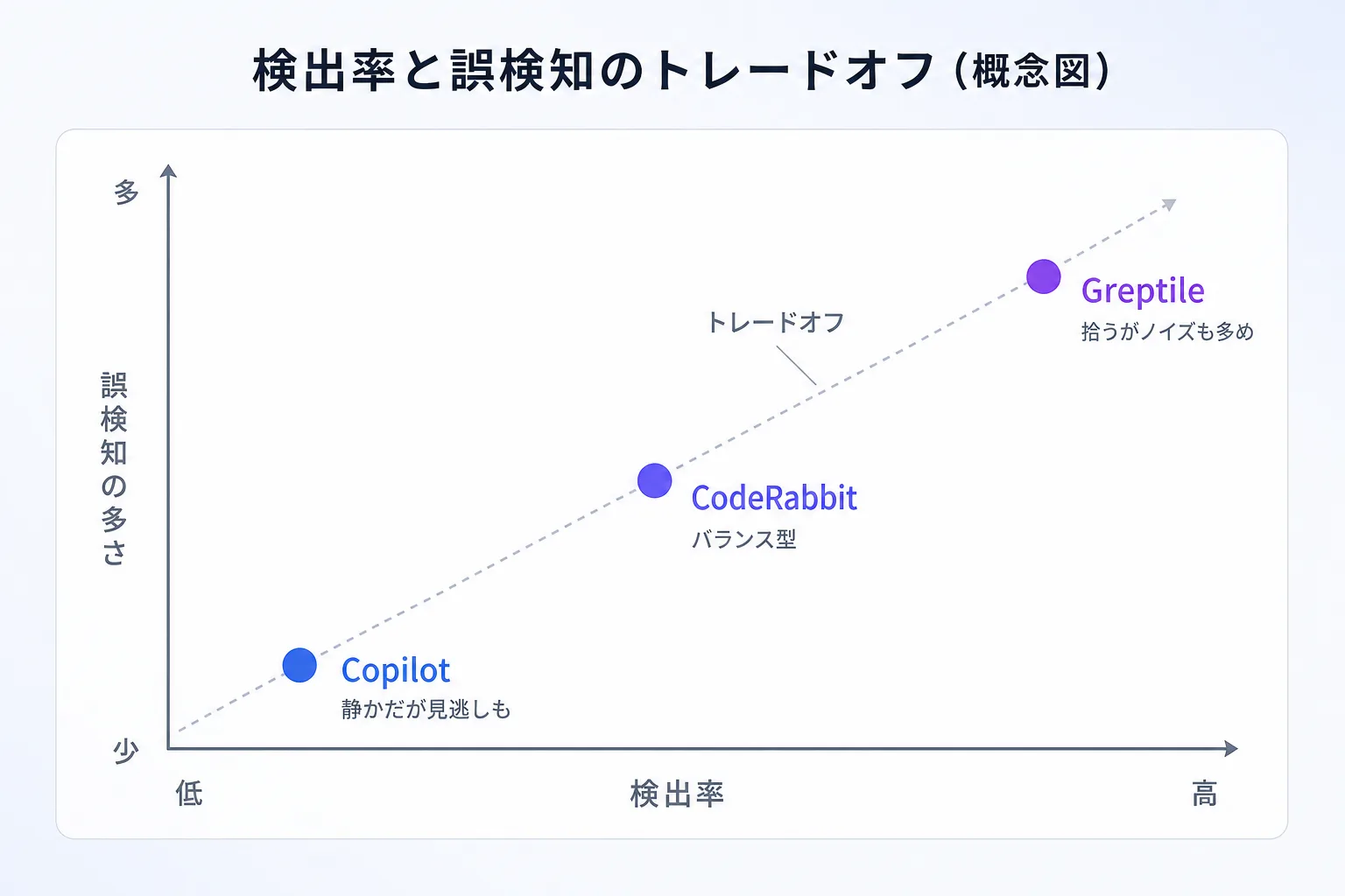 横軸に検出率、縦軸に誤検知の多さをとり、各ツールの相対的な性格を示した概念図