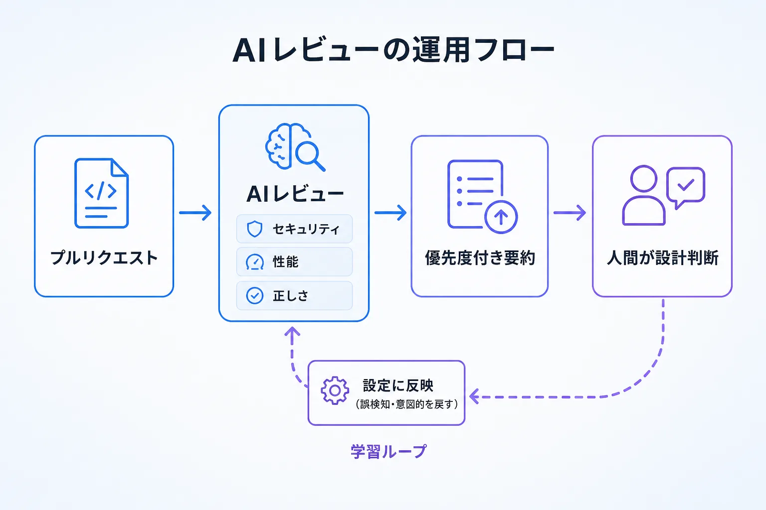 PRから専門エージェントのレビュー、優先度付き要約、人間の判断、設定への反映ループまでを示したフロー図