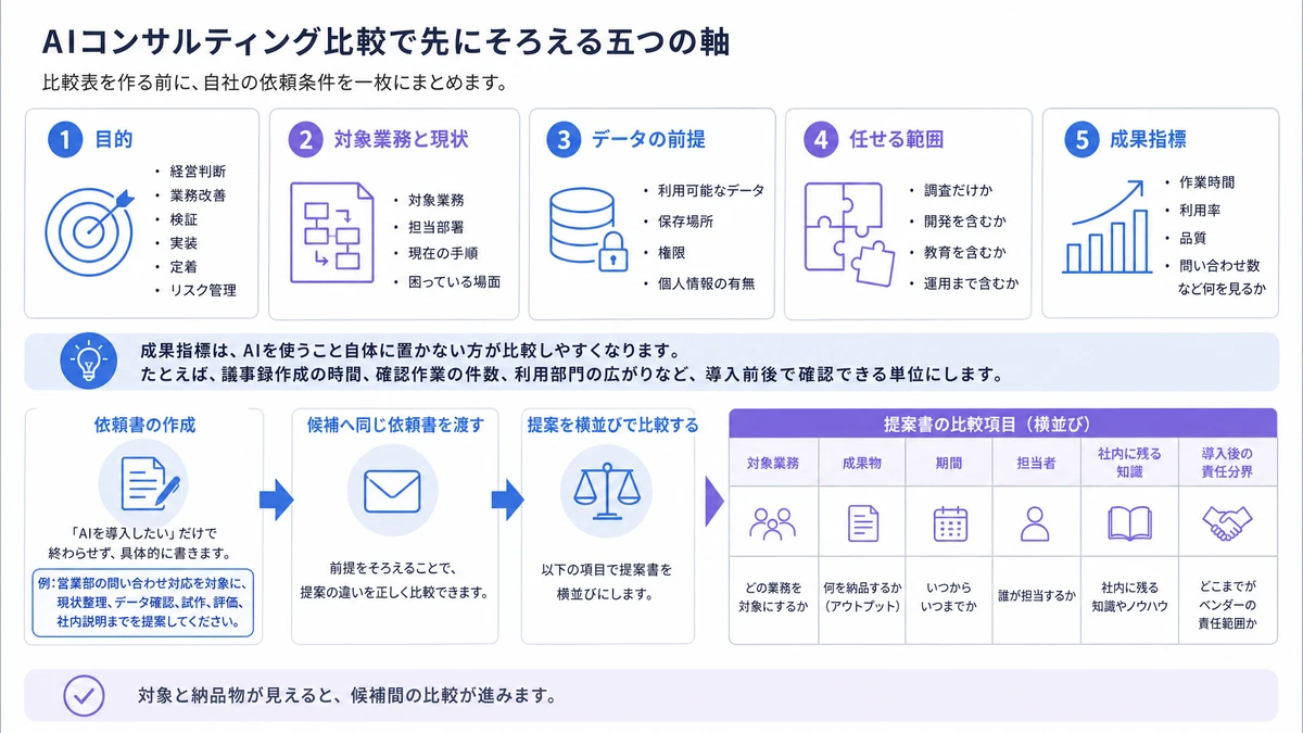 AIコンサルティング比較で先にそろえる5つの軸。目的、経営判断、業務改善、検証、実装、定着、リスク管理のどれか、対象業務、担当部署、現在の手順、困っている場面、利用可能なデータ、保存場所、権限、個人情報の有無、任せる範囲、調査だけか、開発、教育、運用まで含むか、成果指標、作業時間、利用率、品質、問い合わせ数など何を見るか