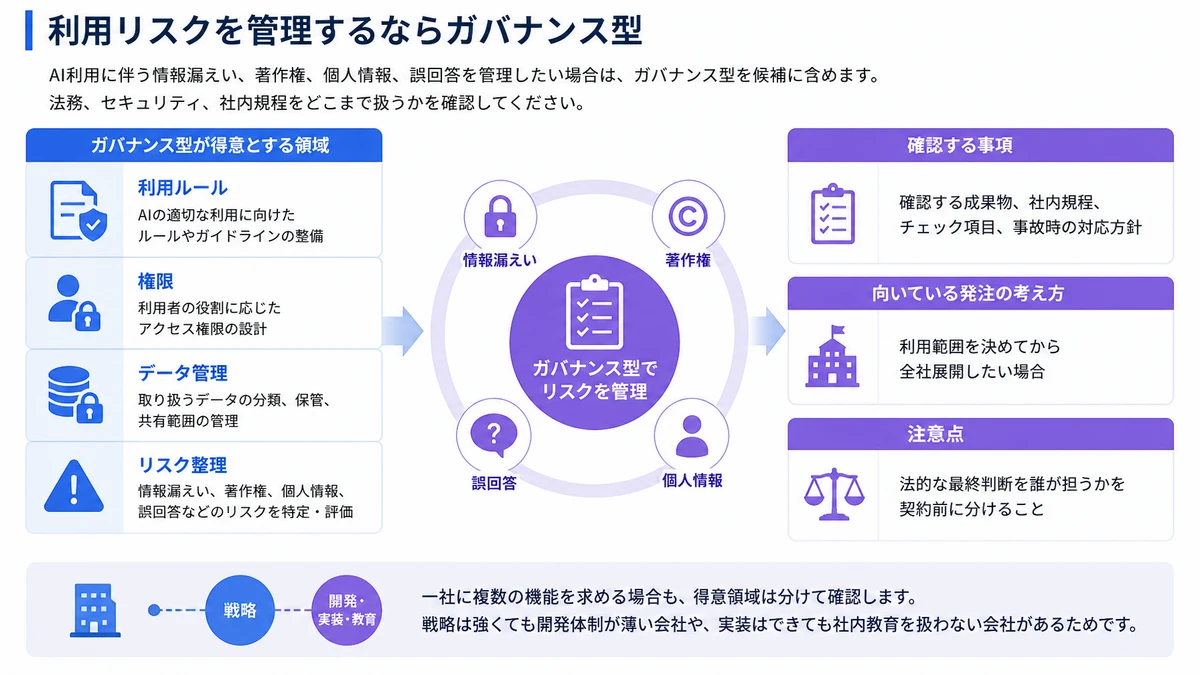 利用リスクを管理するならガバナンス型。得意領域、利用ルール、権限、データ管理、リスク整理、確認する成果物、社内規程、チェック項目、事故時の対応方針、向いている発注、利用範囲を決めてから全社展開したい場合、注意点、法的な最終判断を誰が担うかを契約前に分けること