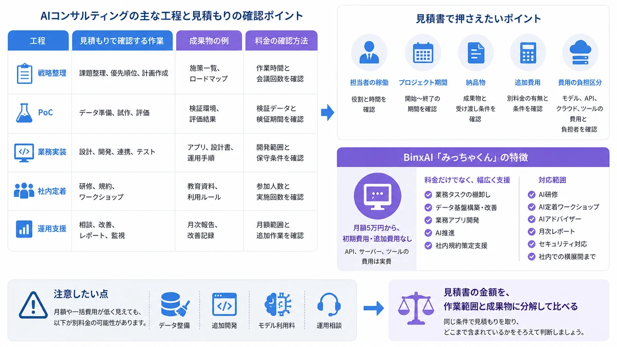費用の目安は金額より作業範囲をそろえて比べる。AIコンサルティングの料金は、戦略、PoC、実装、研修、運用のどこまで含むかで変わります