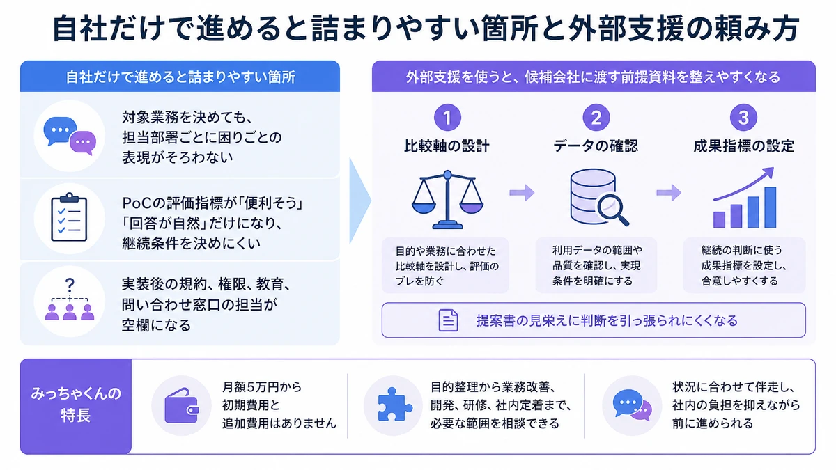 自社だけで進めると詰まりやすい箇所と外部支援の頼み方。対象業務を決めても、担当部署ごとに困りごとの表現がそろわない、PoCの評価指標が「便利そう」「回答が自然」だけになり、継続条件を決めにくい、実装後の規約、権限、教育、問い合わせ窓口の担当が空欄になる