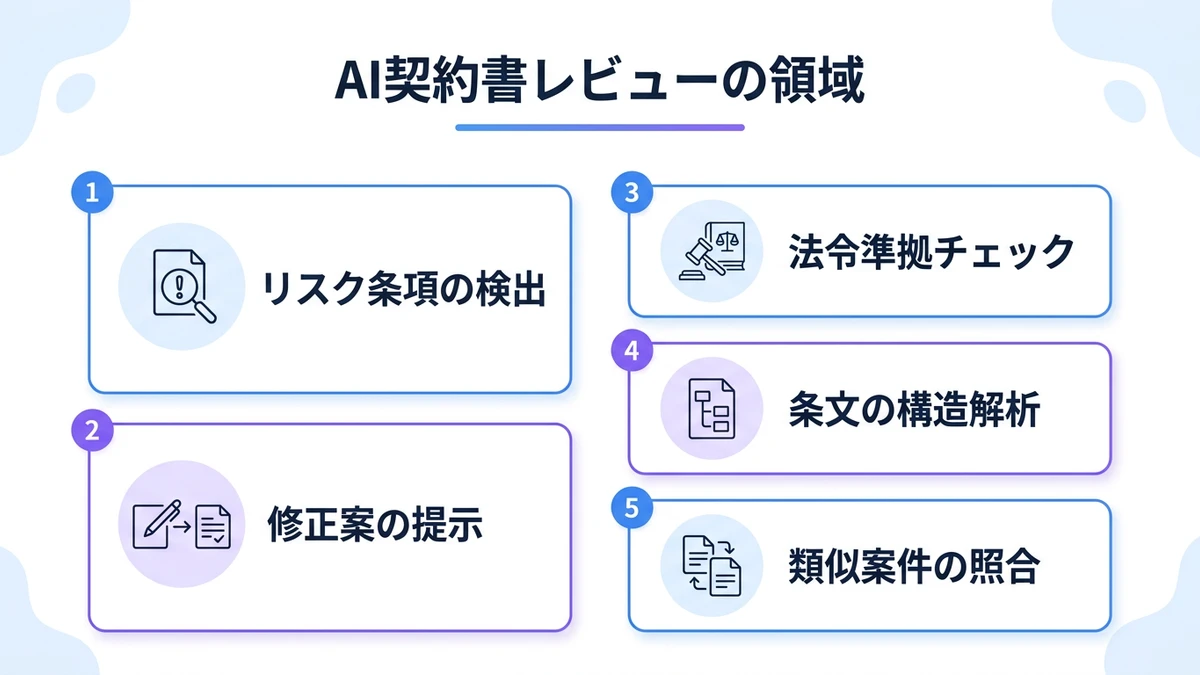 AIが契約書レビューに適用できる領域と、できない領域