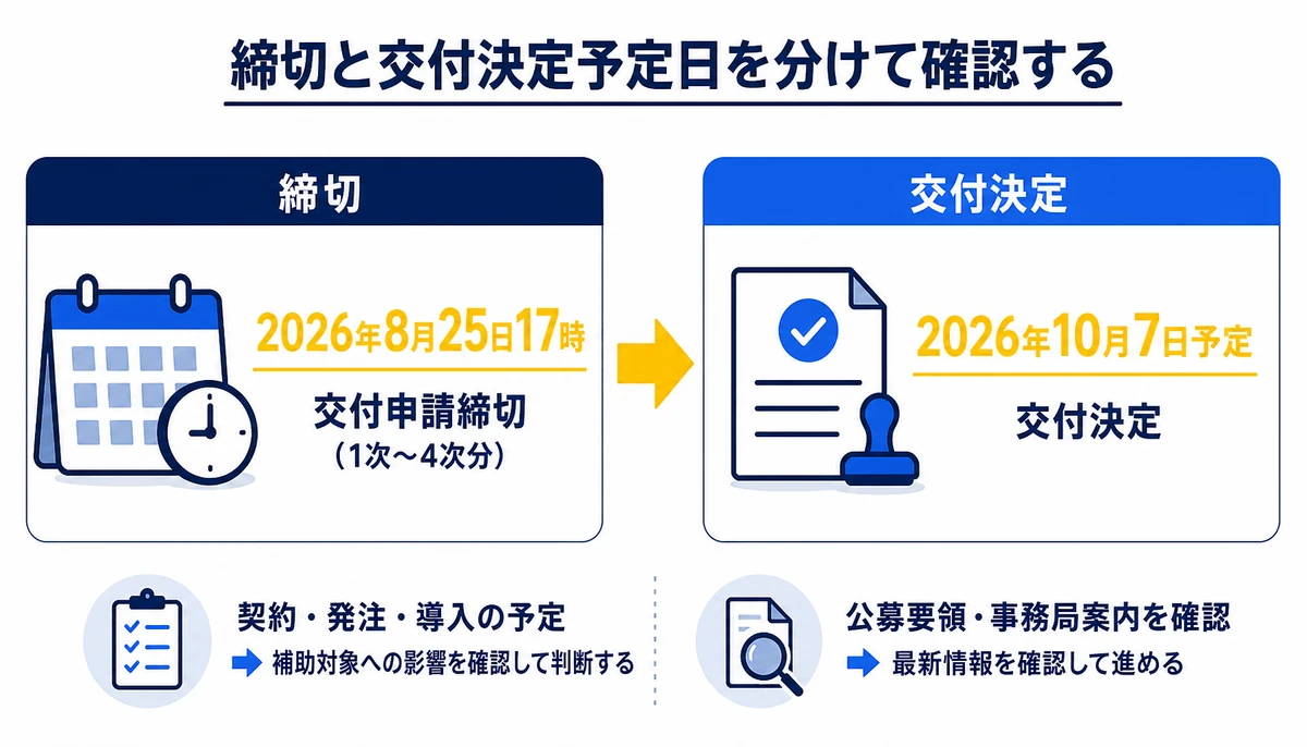 締切と交付決定予定日を分けて確認する。2026年8月25日17時、交付申請締切(1次〜4次分)、2026年10月7日予定、交付決定、契約・発注・導入の予定、公募要領・事務局案内を確認