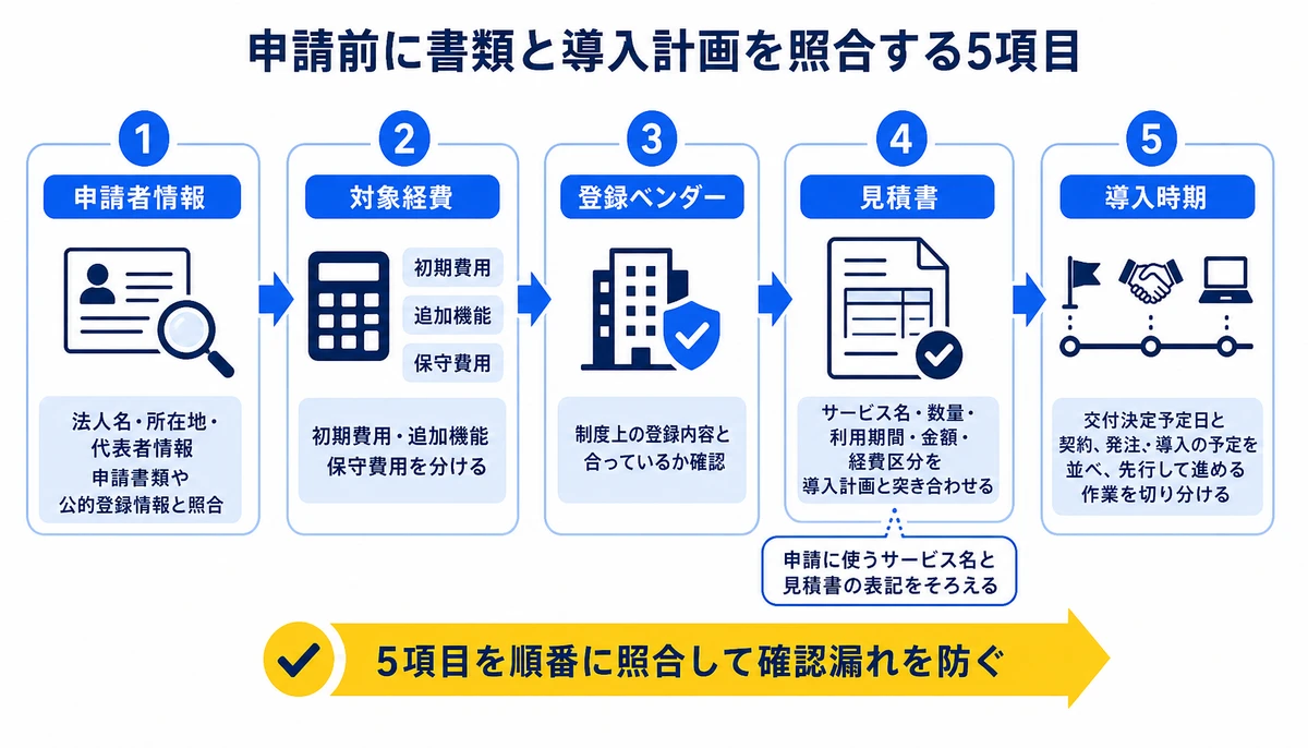 5項目を順番に照合して確認漏れを防ぐ。1申請者情報、2対象経費、3登録ベンダー、4見積書、5導入時期、法人名・所在地・代表者情報、初期費用・追加機能・保守費用、サービス名・数量・利用期間・金額