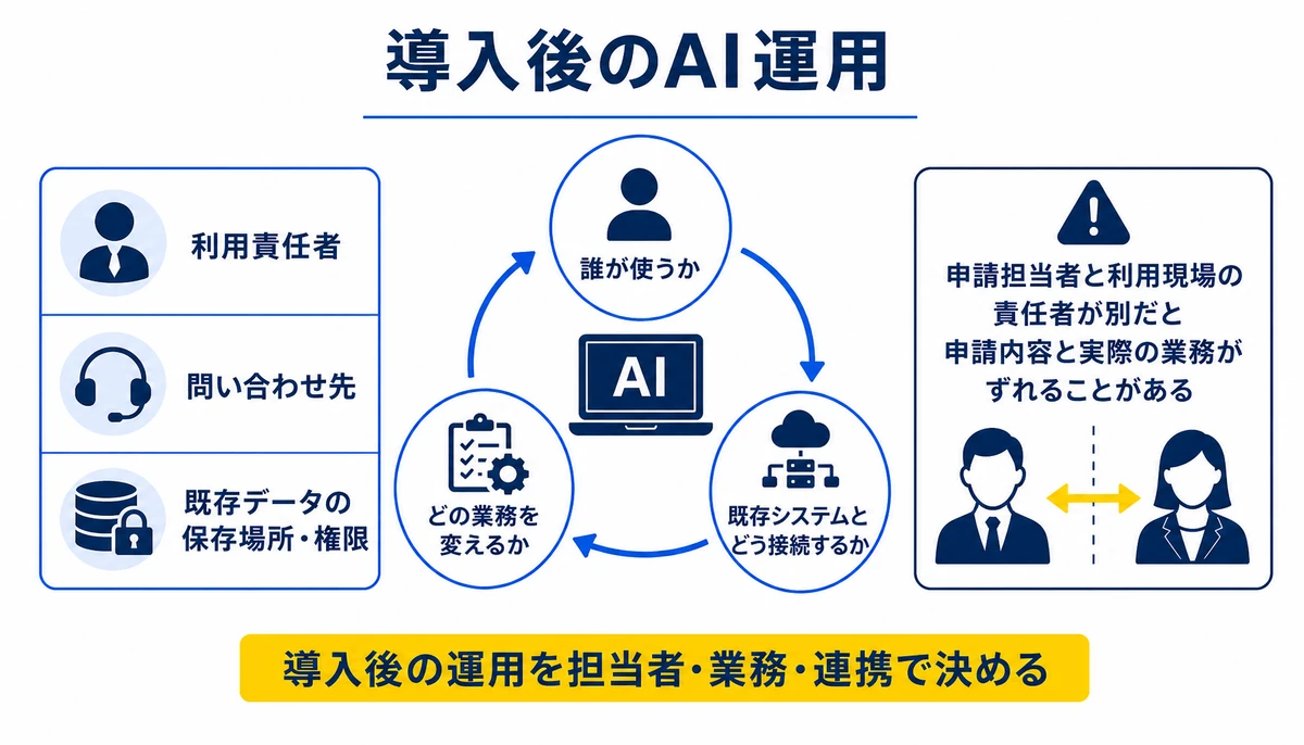 導入後の運用を担当者・業務・連携で決める。導入後のAI運用、誰が使うか、どの業務を変えるか、既存システムとどう接続するか、利用責任者、問い合わせ先、既存データの保存場所・権限
