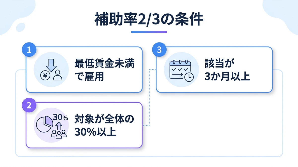 補助率2/3の条件。最低賃金未満で雇用、対象が全体の30%以上、該当が3か月以上